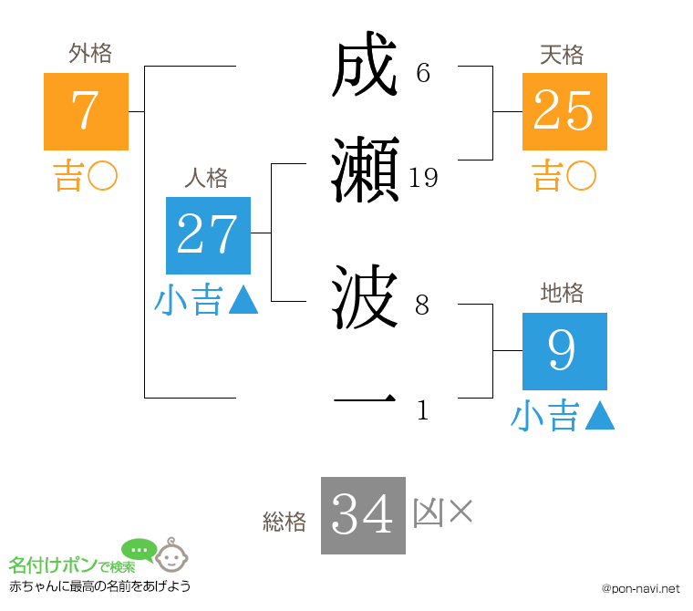 成瀬 波一さんの姓名判断結果