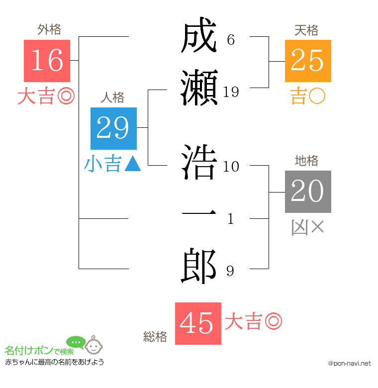成瀬 浩一郎さんの姓名判断結果