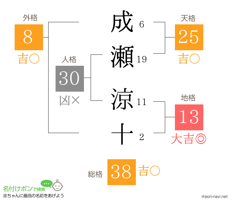 成瀬 涼十さんの姓名判断結果