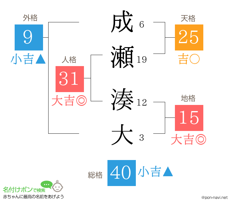 成瀬 湊大さんの姓名判断結果