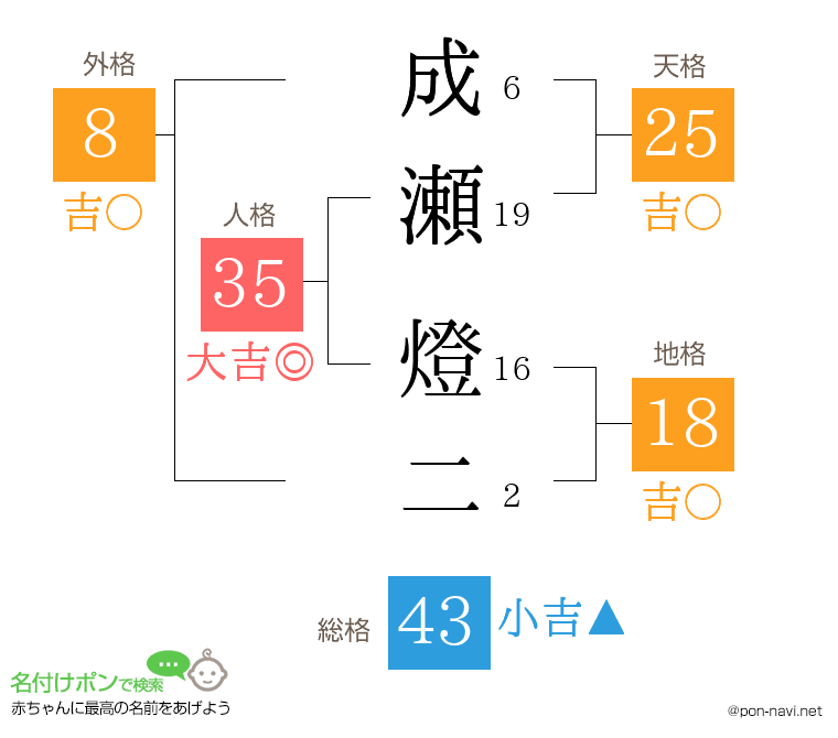 成瀬 燈二さんの姓名判断結果