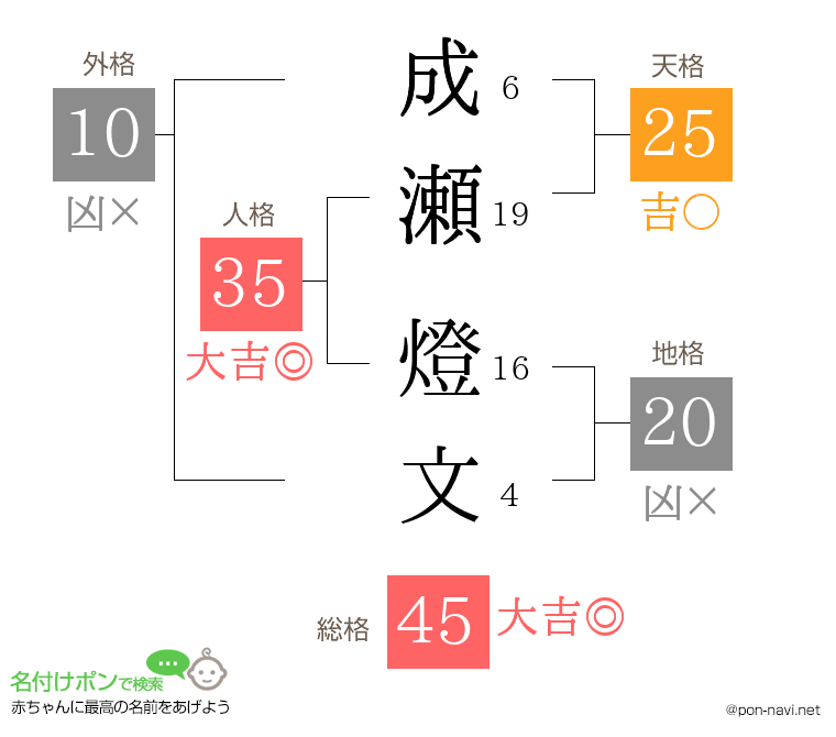 成瀬 燈文さんの姓名判断結果