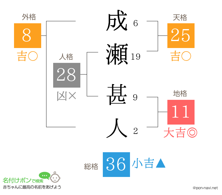 成瀬 甚人さんの姓名判断結果