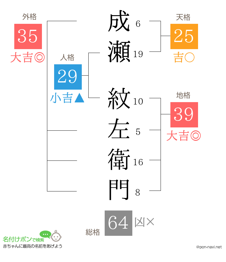 成瀬 紋左衛門さんの姓名判断結果