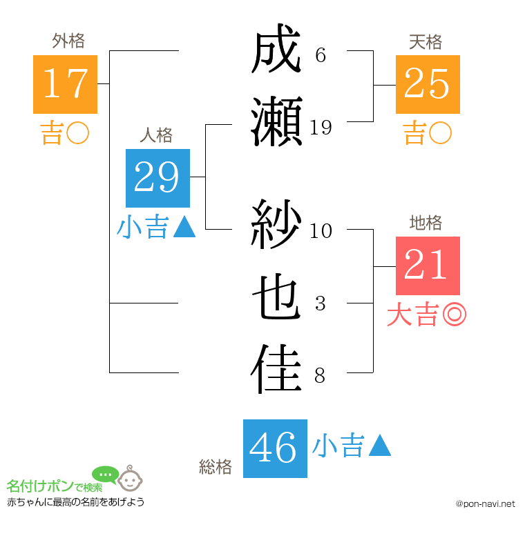 成瀬 紗也佳さんの姓名判断結果