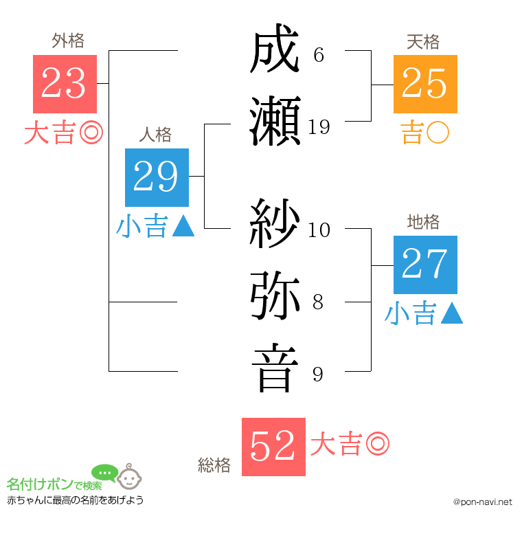 成瀬 紗弥音さんの姓名判断結果