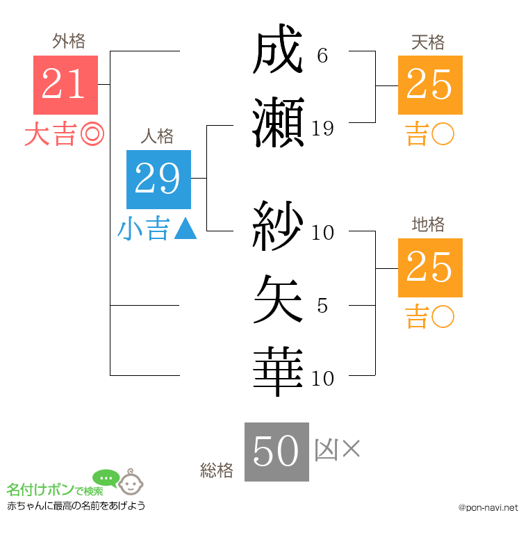 成瀬 紗矢華さんの姓名判断結果