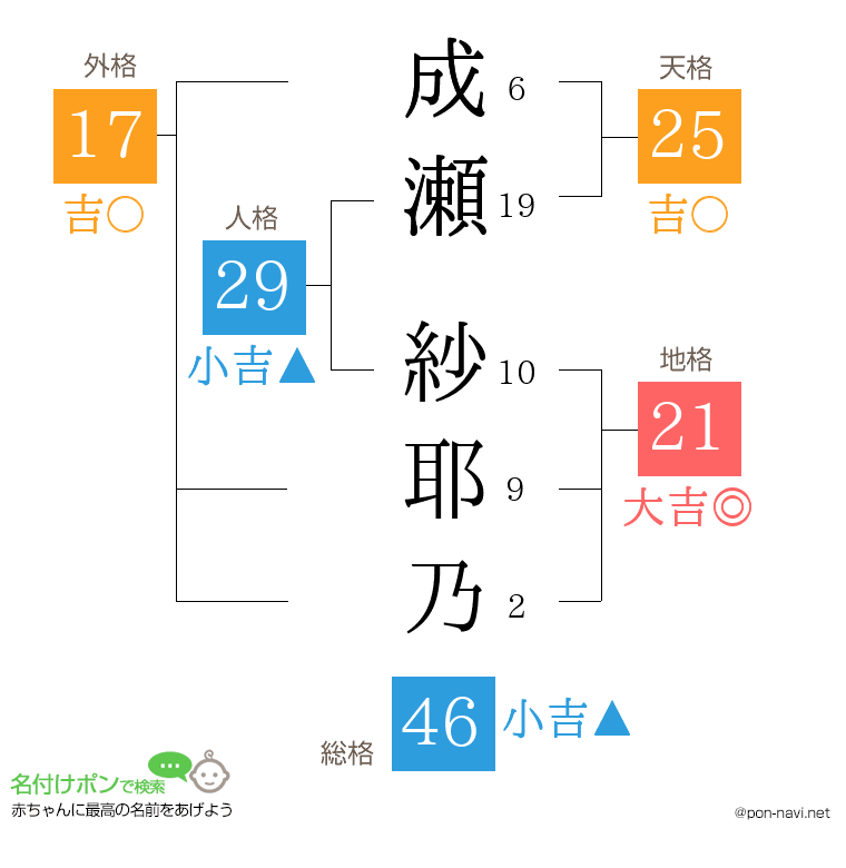 成瀬 紗耶乃さんの姓名判断結果
