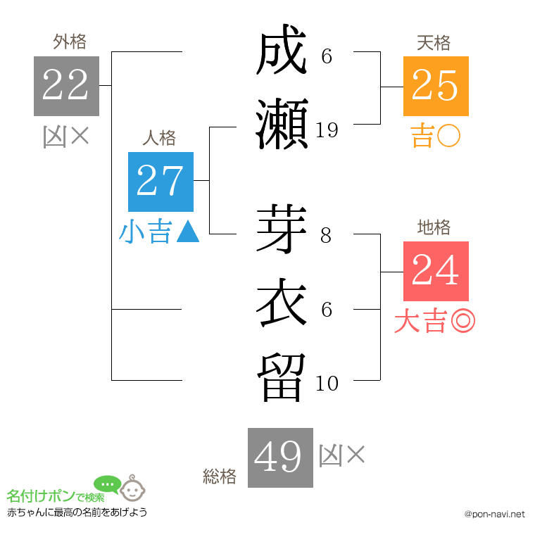 成瀬 芽衣留さんの姓名判断結果