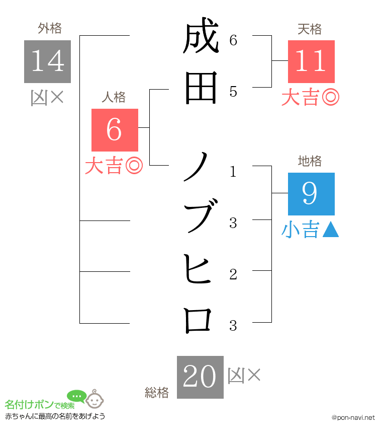 成田 ノブヒロさんの姓名判断結果
