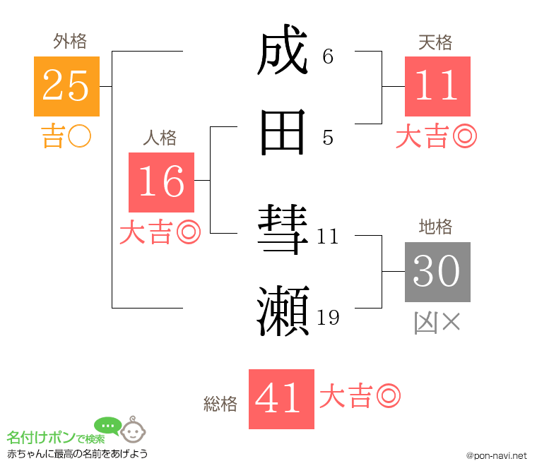 成田 彗瀬さんの姓名判断結果