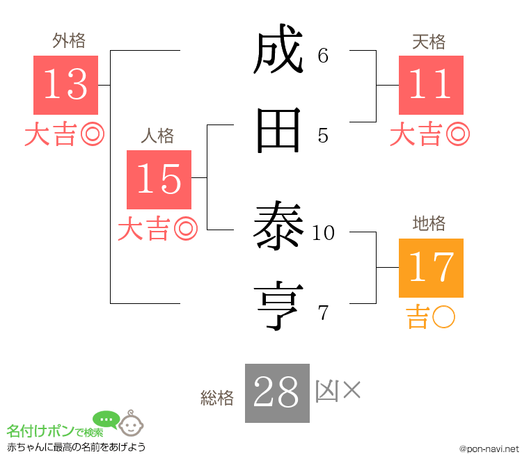 成田 泰亨さんの姓名判断結果