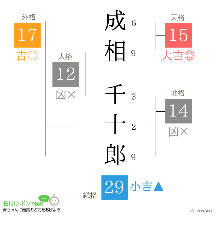 成相 千十郎さんの姓名判断結果