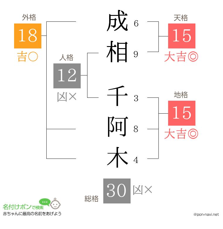 成相 千阿木さんの姓名判断結果