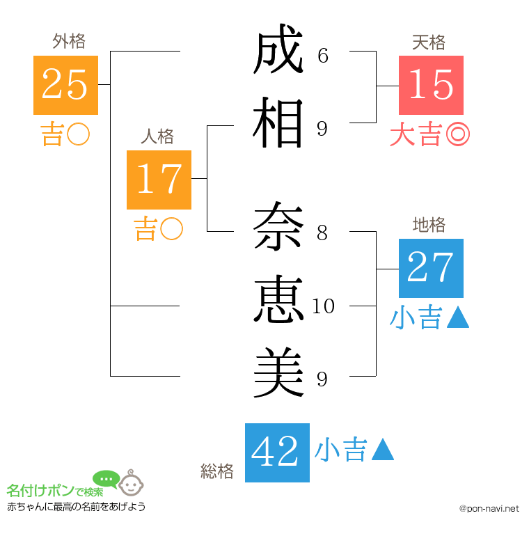 成相 奈恵美さんの姓名判断結果