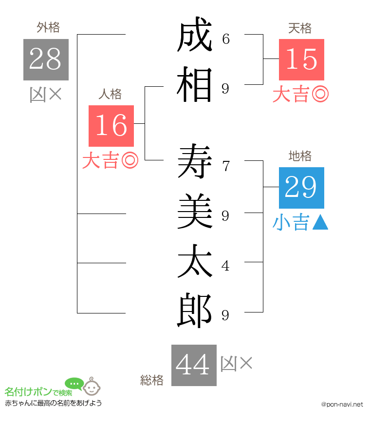 成相 寿美太郎さんの姓名判断結果