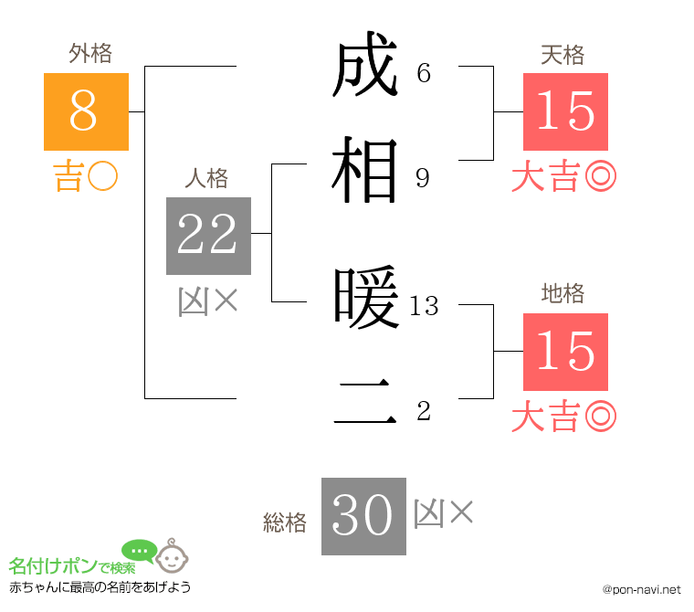 成相 暖二さんの姓名判断結果