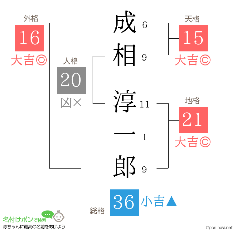 成相 淳一郎さんの姓名判断結果