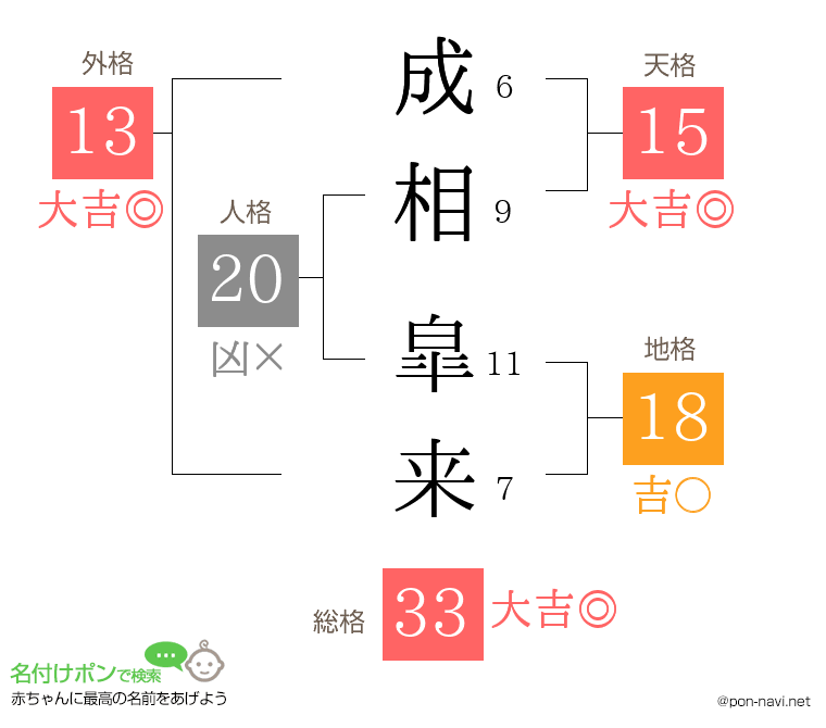 成相 皐来さんの姓名判断結果
