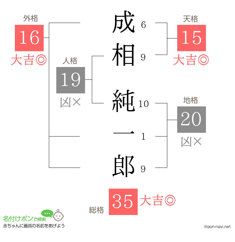 成相 純一郎さんの姓名判断結果
