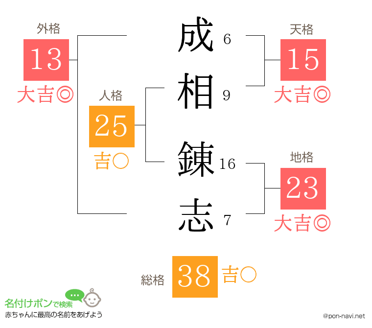 成相 錬志さんの姓名判断結果
