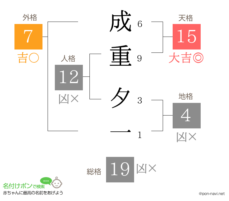 成重 夕一さんの姓名判断結果