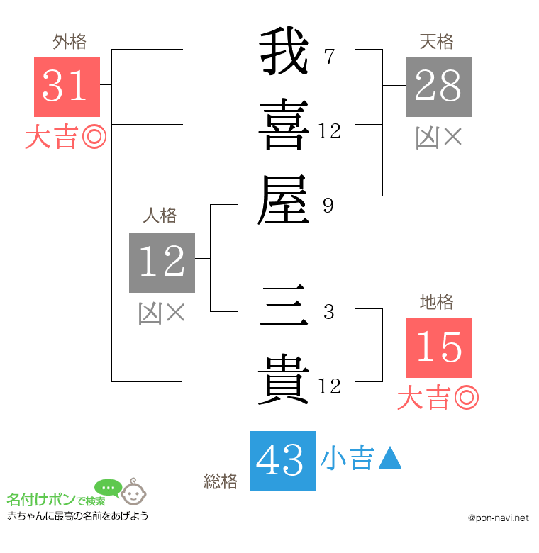我喜屋 三貴さんの姓名判断結果