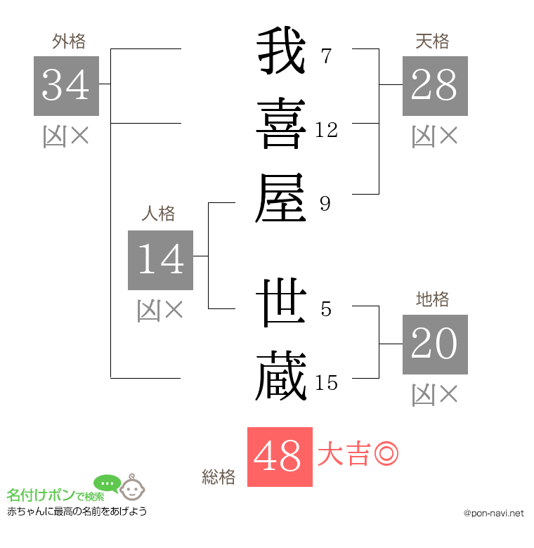 我喜屋 世蔵さんの姓名判断結果