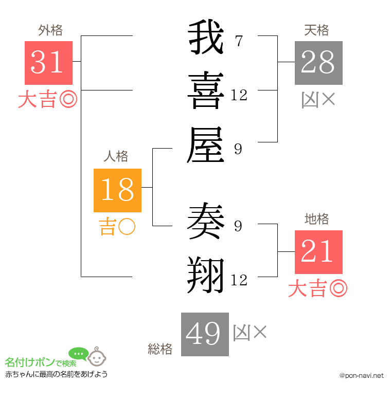我喜屋 奏翔さんの姓名判断結果