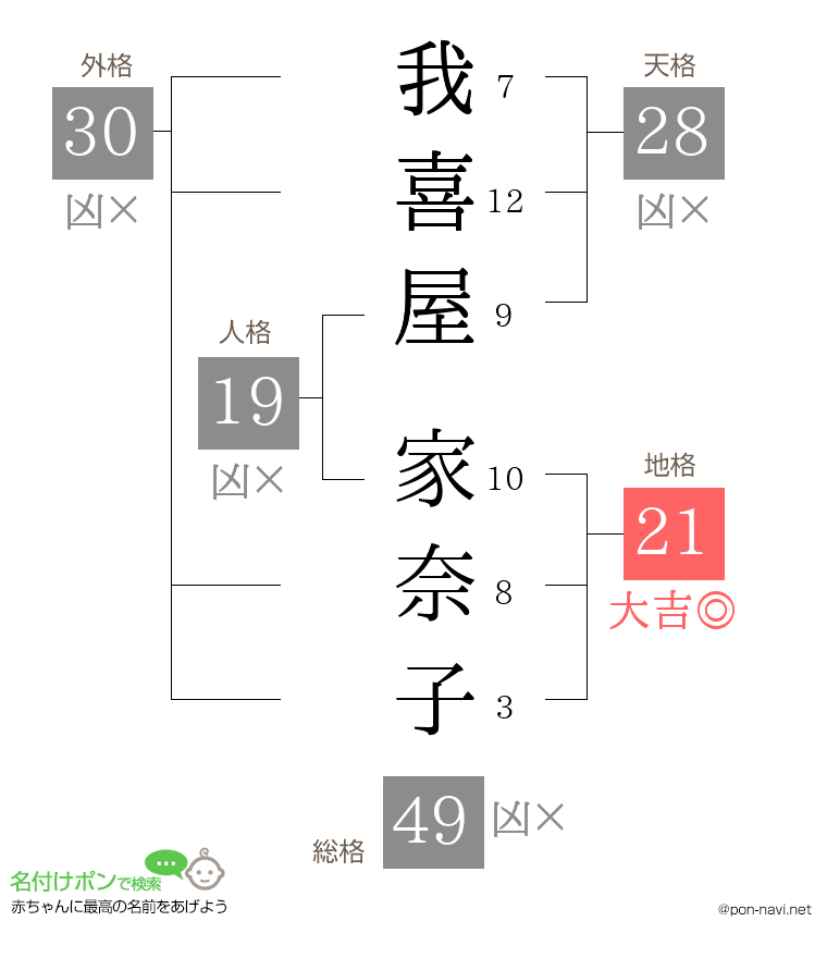 我喜屋 家奈子さんの姓名判断結果
