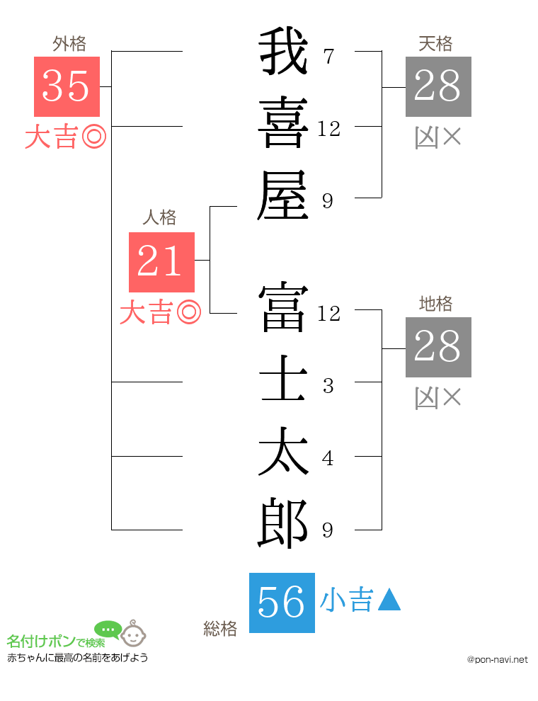 我喜屋 富士太郎さんの姓名判断結果