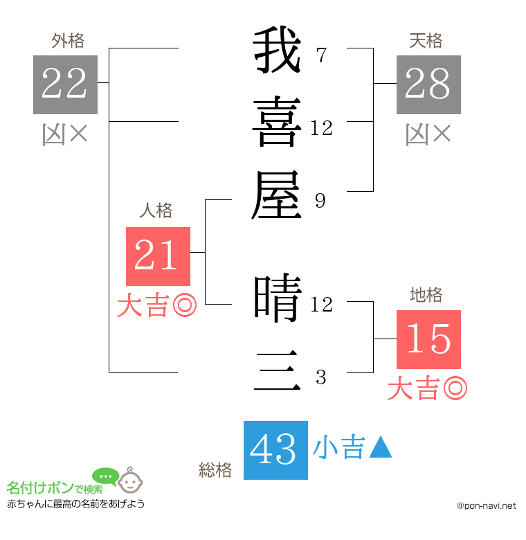 我喜屋 晴三さんの姓名判断結果