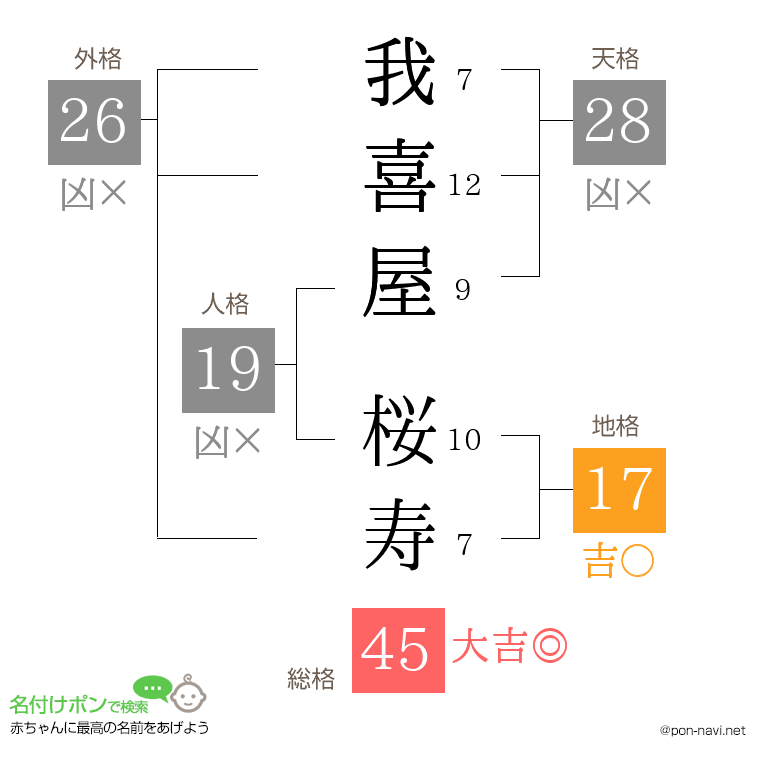 我喜屋 桜寿さんの姓名判断結果