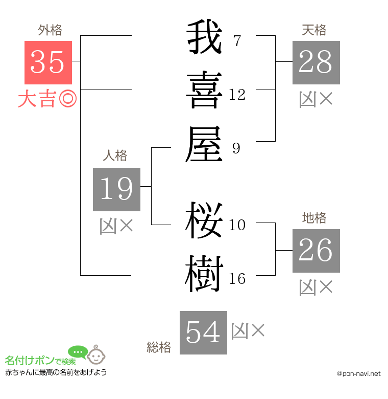 我喜屋 桜樹さんの姓名判断結果