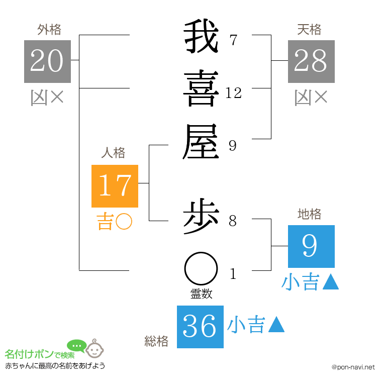 我喜屋 歩さんの姓名判断結果