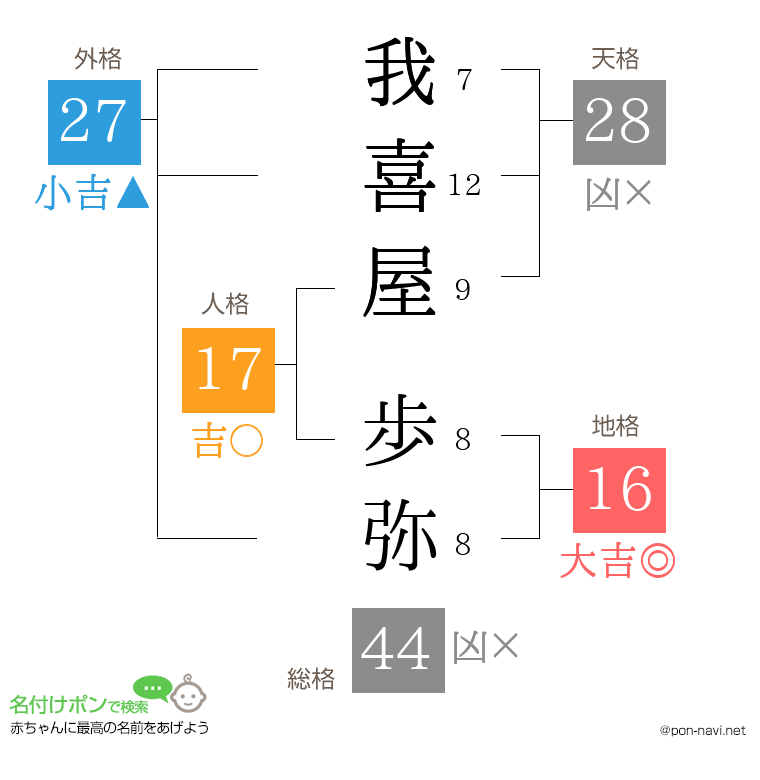 我喜屋 歩弥さんの姓名判断結果