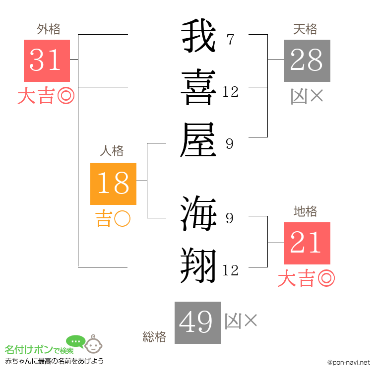 我喜屋 海翔さんの姓名判断結果