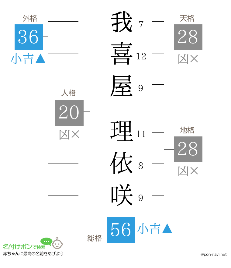 我喜屋 理依咲さんの姓名判断結果