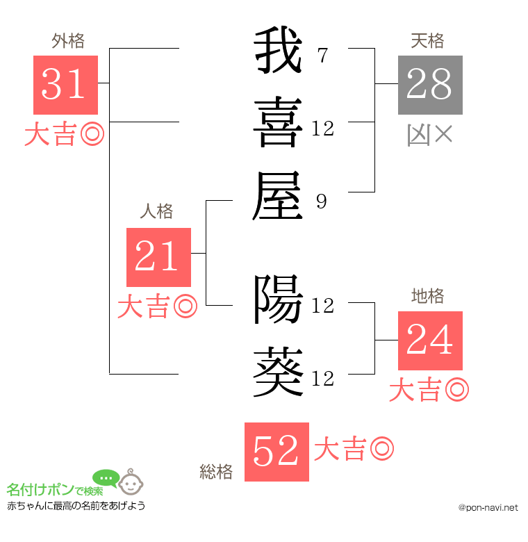 我喜屋 陽葵さんの姓名判断結果