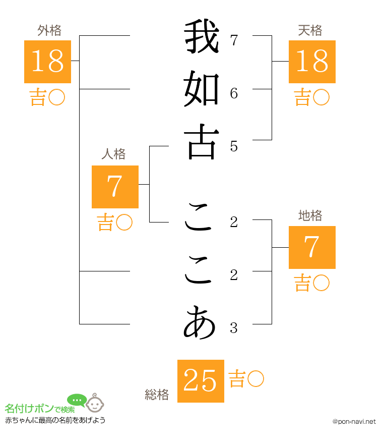 我如古 ここあさんの姓名判断結果