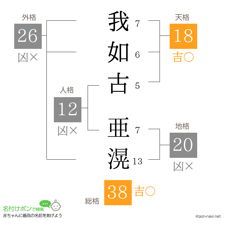 我如古 亜滉さんの姓名判断結果