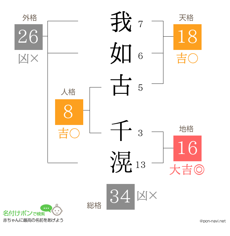 我如古 千滉さんの姓名判断結果
