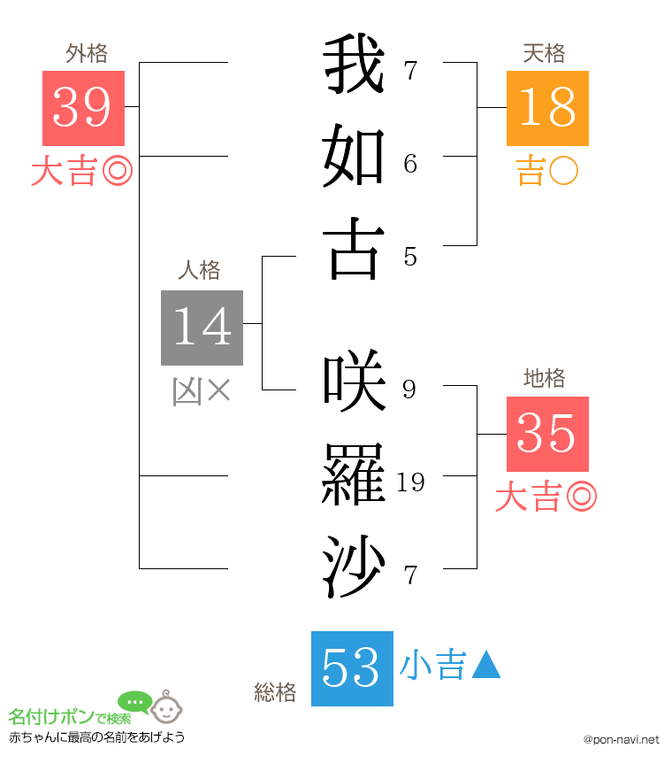 我如古 咲羅沙さんの姓名判断結果