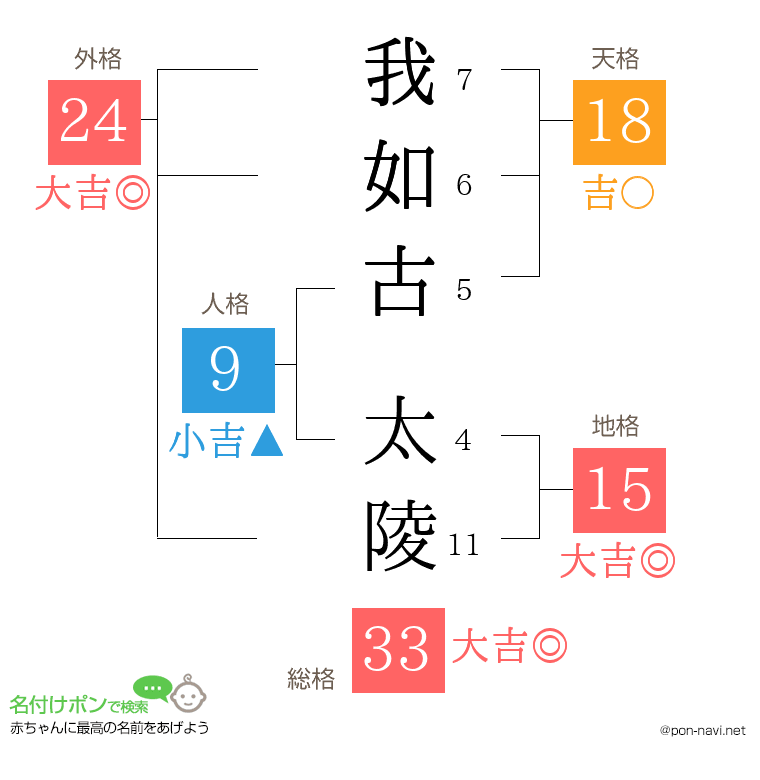 我如古 太陵さんの姓名判断結果