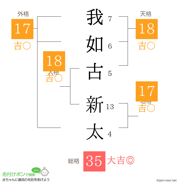 我如古 新太さんの姓名判断結果