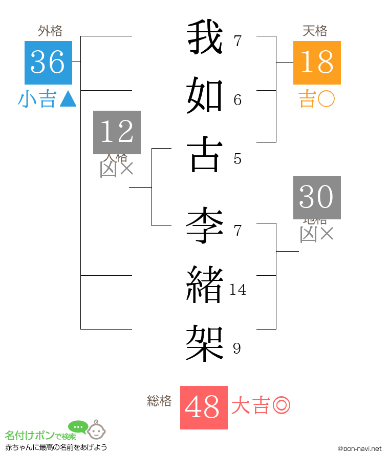 我如古 李緒架さんの姓名判断結果