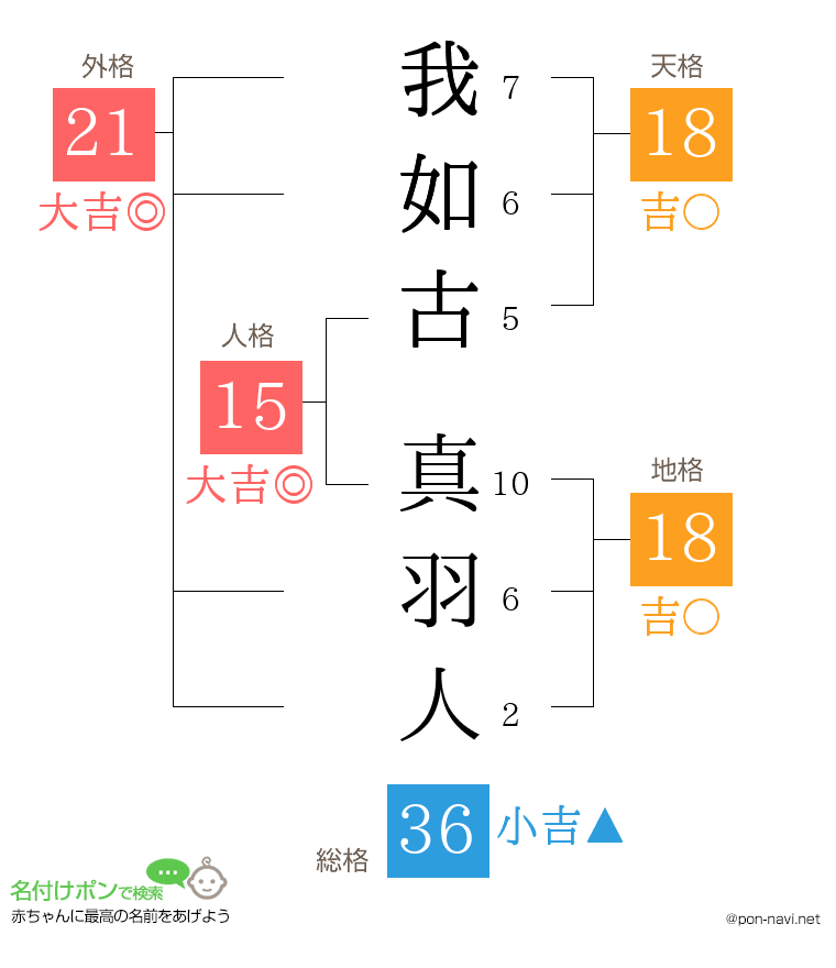 我如古 真羽人さんの姓名判断結果