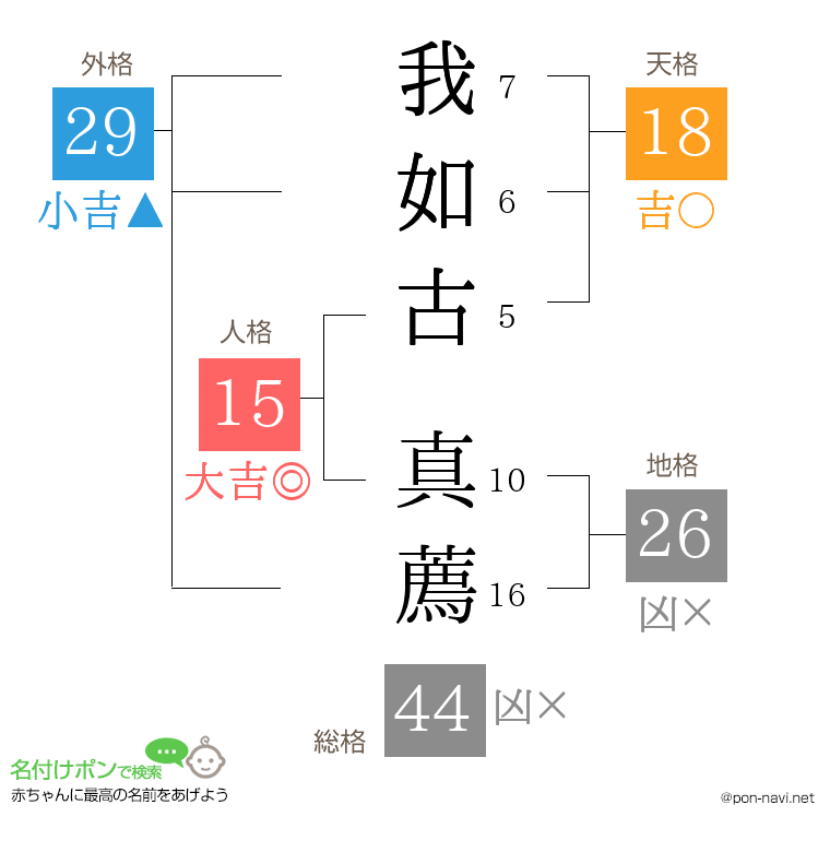 我如古 真薦さんの姓名判断結果
