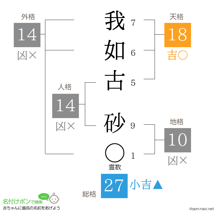 我如古 砂さんの姓名判断結果