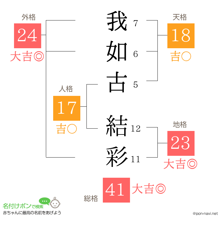 我如古 結彩さんの姓名判断結果